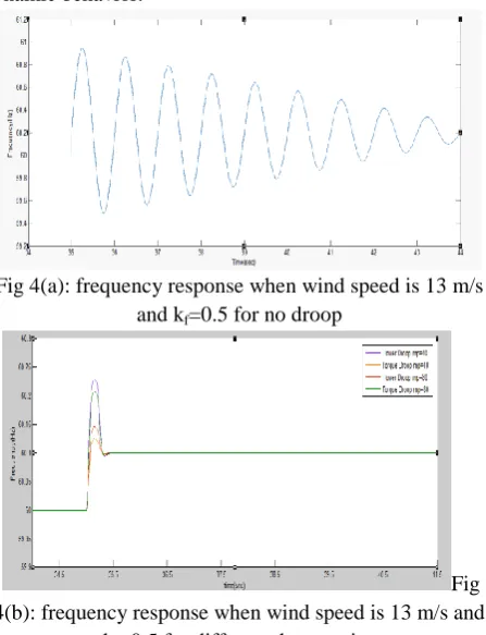 Fig 4(a): frequency response when wind speed is 13 m/s  and k=0.5 for no droop 