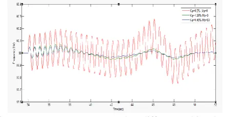 Figure 9: Frequency response when different turbine droop  factors, Kp, are adopted 