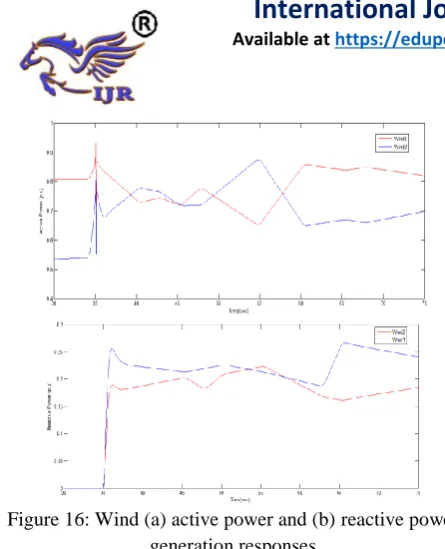 Figure 16: Wind (a) active power and (b) reactive power  generation responses 