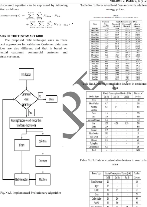 Fig. No.5. Implemented Evolutionary Algorithm 