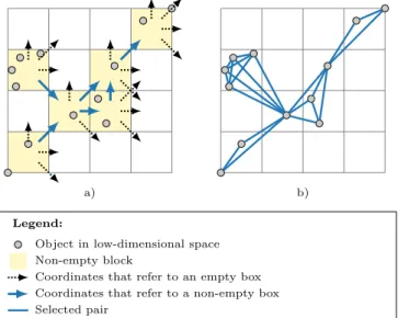 Figure 2.2: Visualization of the block enumeration strategy with k = 4 and p = 2: a) for each non-empty block, four adjacent blocks must be considered to identify all pairs of adjacent non-empty blocks