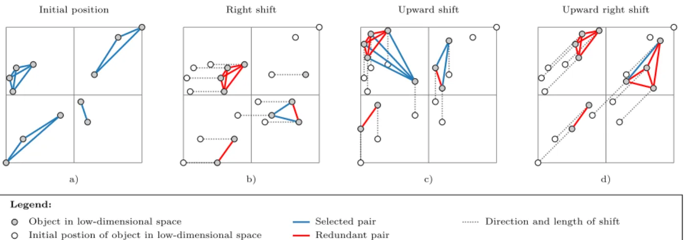 Figure 2.3: Visualization of the object shifting algorithm with grid resolution k 0 = 2 for a dataset projected to a p = 2 dimensional space: a) selection of pairs of objects that fall in the same grid block, b) objects are horizontally shifted by 1/k to c