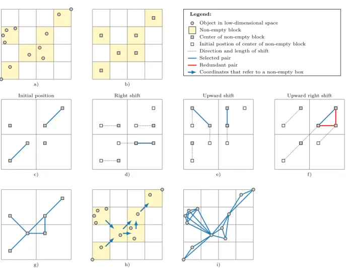 Figure 2.4: Visualization of the block shifting algorithm with grid resolution k = 4 for a dataset projected to a p = 2 dimensional space: a) low-dimensional space is partitioned with grid resolution k, b) each non-empty block is replaced by a representati