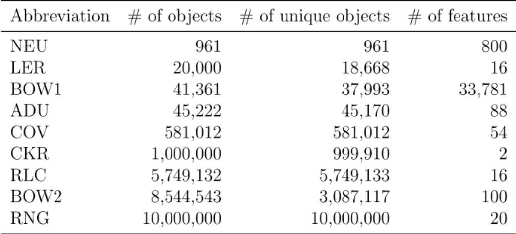 Table 2.2: Statistics of the datasets (after modification) Abbreviation # of objects # of unique objects # of features