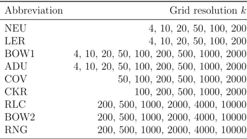 Table 2.3: Grid resolutions reported for each dataset