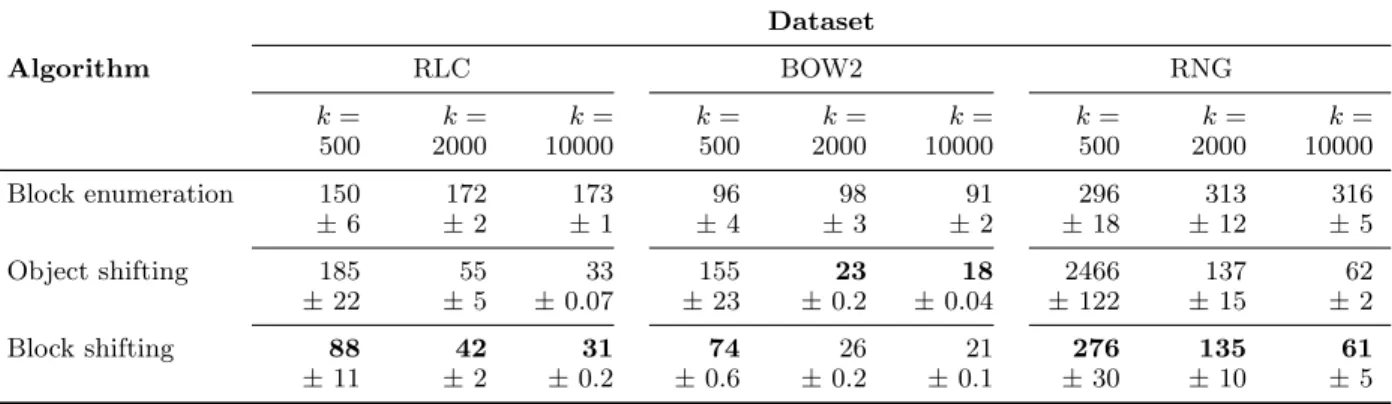 Table 2.4: Mean runtime for RLC, BOW2, and RNG for selected grid resolutions