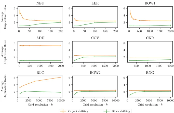 Figure 2.6: Average duplication ratio across datasets for sparse computation with block and object shifting