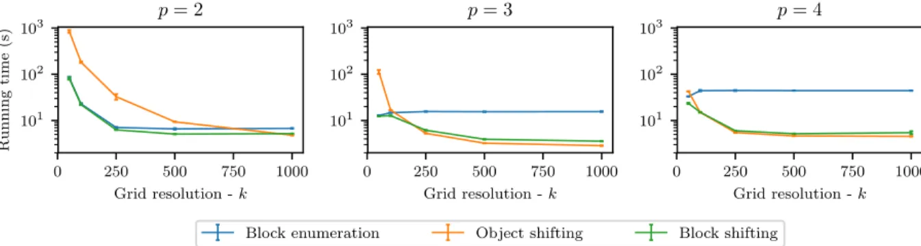 Figure 2.7: Effect of the number of dimensions in the low-dimensional space, p, on the mean runtimes of sparse computation with block enumeration, object shifting, and block shifting for the COV dataset