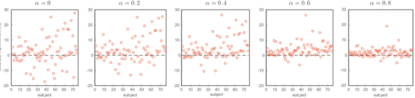 Figure 6: Individual accuracy improvements of 75 target subjects after 50 finetuning epochs when α takes different values in {0, 0.2, 0.4, 0.6, 0.8} (All finetuning strategy was employed).