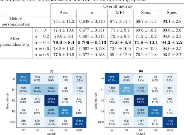 Table 2: Average sleep staging performance before and after personalization.