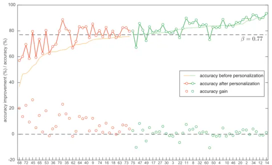 Figure 8: Individual accuracies before personalization, individual accuracies after personalization, and individual accuracy improvements of 75 target subjects (sorted by increasing accuracy before personalization)