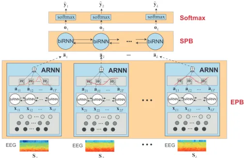 Figure 2: Illustration of SeqSleepNet which is composed of three components: epoch processing block (EPB), sequence processing block (SPB), and Softmax