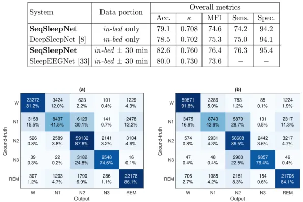 Table 1: Performance on regular (scratch) training setup via 10-fold cross validation.