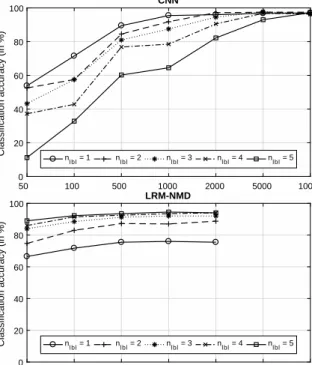 Figure 2: The obtained classification results for CNN and LRM- LRM-NMD in function of the degree of overlap (n ovl ) and the number of labelled events per segment (n lbl )