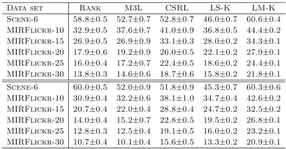 Table 2. Summary of the performance (%) for the compared methods in terms of micro-F1 (top section) and macro-F1 (bottom section).