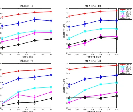 Fig. 2. Performance vs training size.
