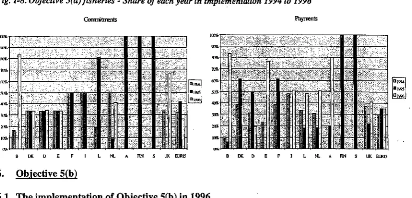 Fig. I-8: Objective S(a) fisheries- Share of each year in implementation 1994 to 1996 