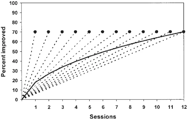Figure 2.1. Good Enough Level Model. From Barkham et al., 2006, “The endpoints of the dotted lines represent the assumed constant percentage (70%) of clients meeting improvement criteria for groups who attended 1 to 12 sessions