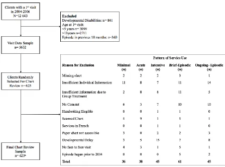 Figure 2.2. Flow diagram of the chart review data collection. 