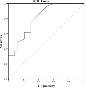 Figure 2.4. Receiver Operating Curve (ROC) for those coded as Low Need at intake.   