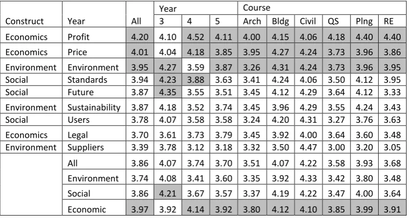Table 3: Procurement constructs, statements and coding 