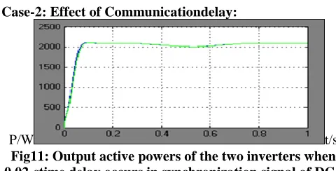 Fig. 5.2.1 shows the responsive power sharing performance of the two DGs. Before t=0.5s the sharing error education recuperation disabled, which is proportionate to the regular hang control being in effect