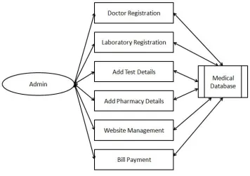 Fig 1.Admin Control flow 
