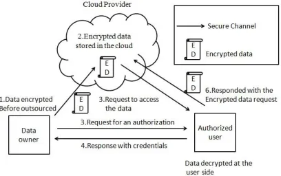 Fig 2. Privacy preserving in cloud  