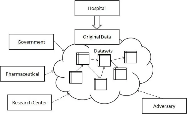 Fig 2. Privacy threads due to intermediate datasets 
