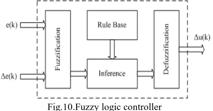 Fig. 8. Control system for transformerless UPFC (b) nitty (c) gritty estimation from P /Q to V  C 0 and I  p 0 , and (c) 