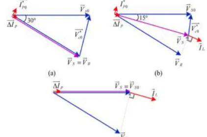 Fig. 13. UPFC operating points with different phase shifting:  (a) case A1: 30°, (b) case A2: 15°, and (c) case A3: 0°