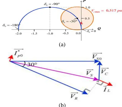Fig. 21. Independent P/Q control: (a) control region of the (b) attainable active power P and receiving-end reactive power Q with series CMI voltage = 0.517 p.u