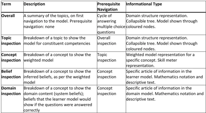 Table 7: analysis terms for OLM inspection and their prerequisite navigational paths. 