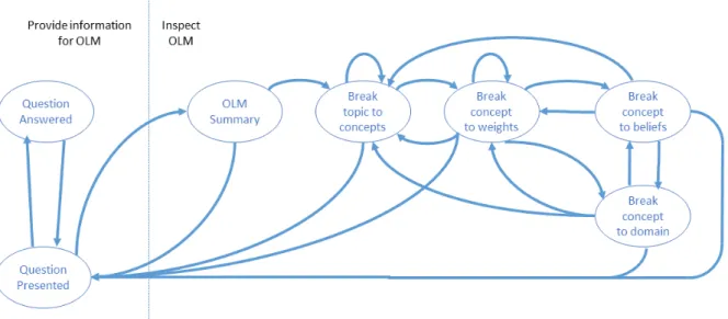 Figure 2: interaction state model. 