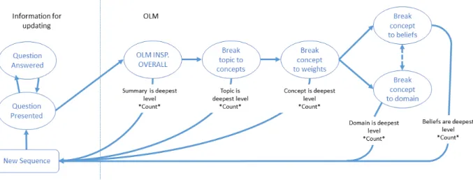 Figure 3: workflow for identifying the deepest level of OLM inspection, per access. 