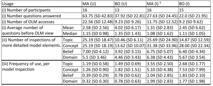 Table 14: general usage statistics. 