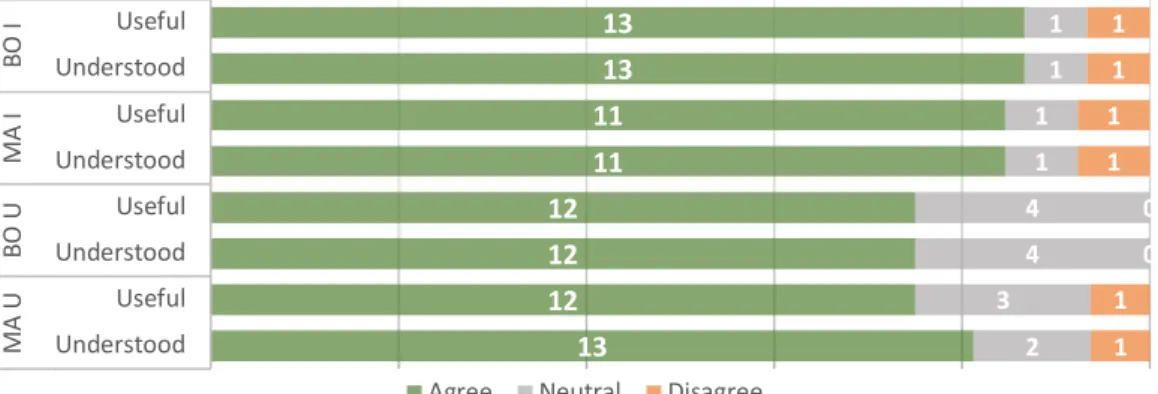 Figure 9: survey responses – whether drill down approach was understood/useful. 