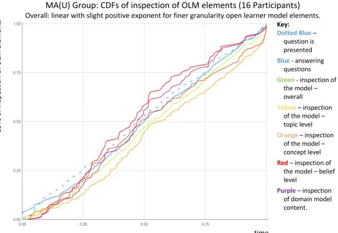 Figure 10: MA(U) group cumulative distribution frequencies of interface usage across time