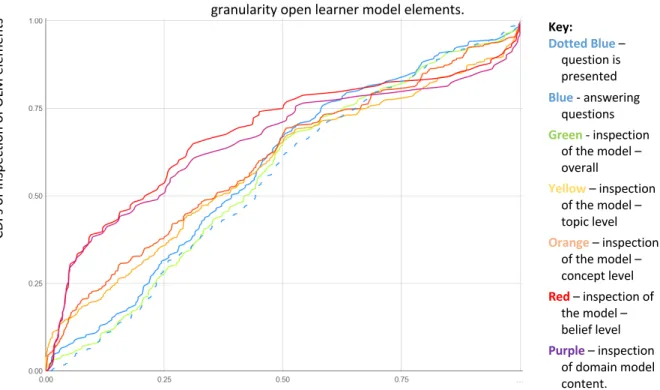 Figure 12: MA(I) group cumulative distribution frequencies of interface usage across time