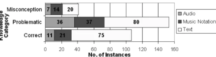 Figure 3. Usage by Knowledge Category broken down by View Method. 