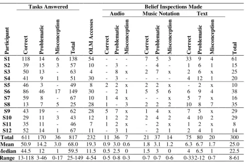 Table 1. Interaction Logs: View Usage  