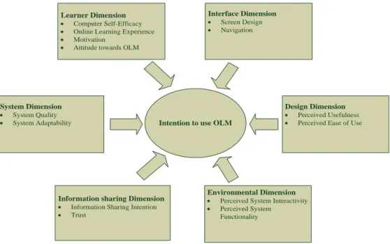 Figure 1. A Research Model 