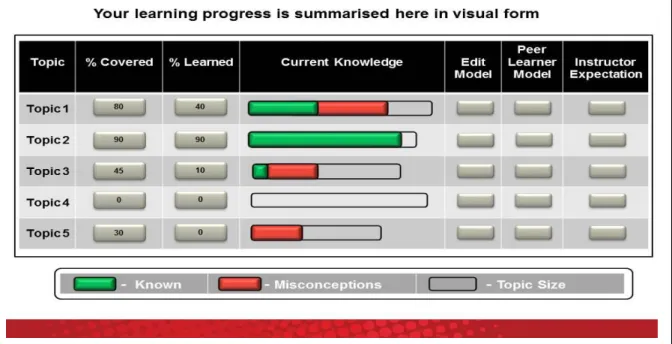 Figure 2. An OLM interface design 
