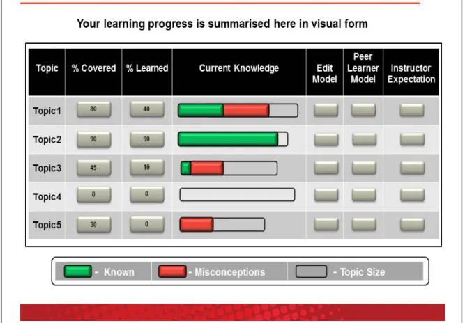 Figure 1. OLM interface design 