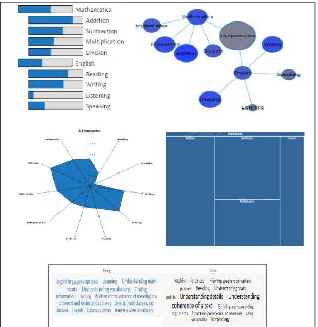Figure 2-1. Different representations of learner models, such as a skill meter,  network, radar plot, tree map, and word cloud (Bull et al., 2016b)