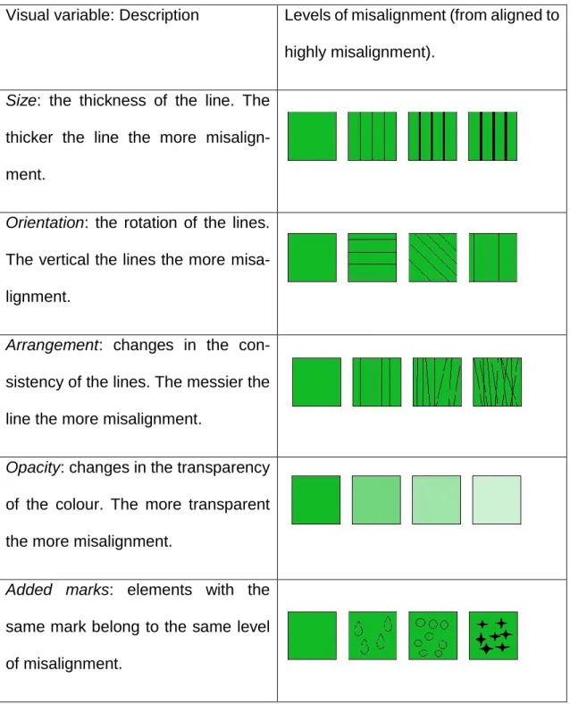 Table 3-2. Descriptions of the visual variables with examples of levels of misa- misa-lignment