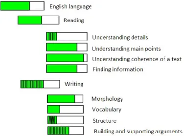 Figure 3-3. Arrangement is used in the skill meter to indicate topics that include  inconsistent data (i.e