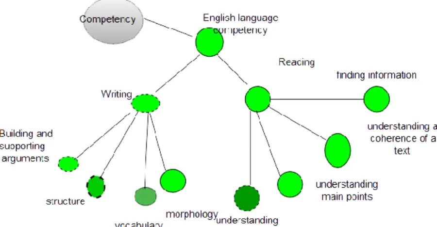 Figure 3-4. The size of dashed line is used in a network to indicate topics that  include inconsistent data (i.e