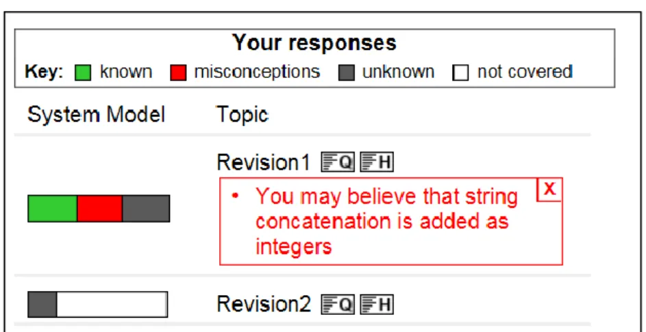 Figure 3-11. The standard skill meter within OLMlets showing details of a mis- mis-conception in the course of Java Programming