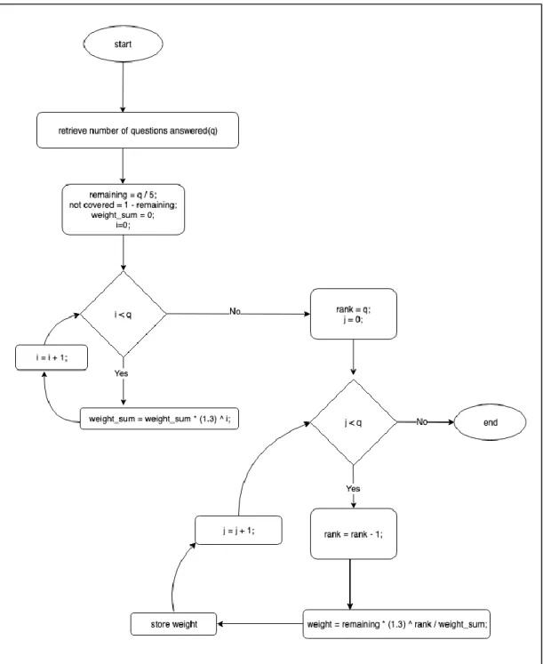 Figure 3-12. Flow chart of the calculation of the weighted mechanism for a sin- sin-gle question